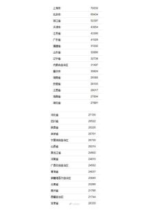 31省份2020年居民收入榜公布：上海排第一 可支配收入突破7万元