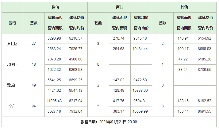 【每日数据】1月21日漯河新建商品房备案数据