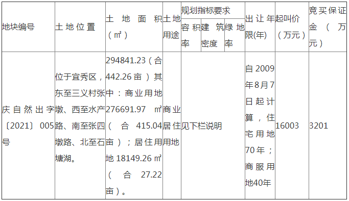 2月20日安庆土拍 宜秀区一宗442.26亩商住用地