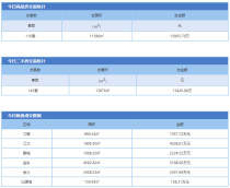 1月22日金华市商品房预售116套 二手房成交145套