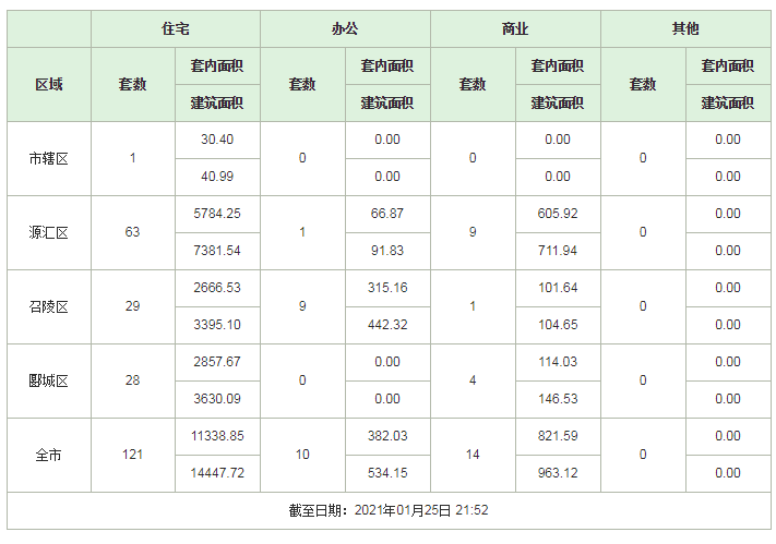 【每日数据】1月25日漯河新建商品房签约数据