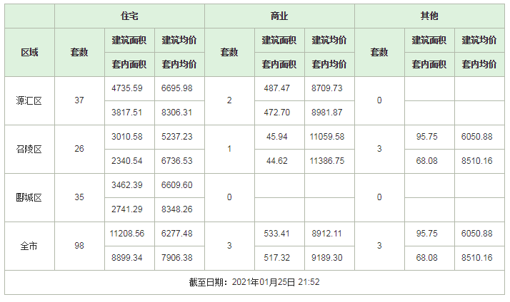 【每日数据】1月25日漯河新建商品房房备案数据