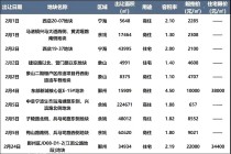 2月宁波全市将出让10宗涉宅用地 总出让面积46.5万方