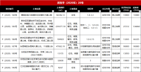2月2日武汉将挂牌7宗地块，江汉区新供应住宅地块