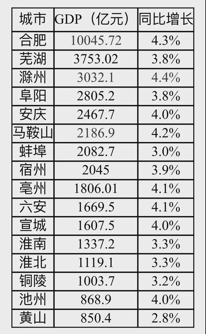 安徽各市2020年gdp出炉,快看看安庆排名第几