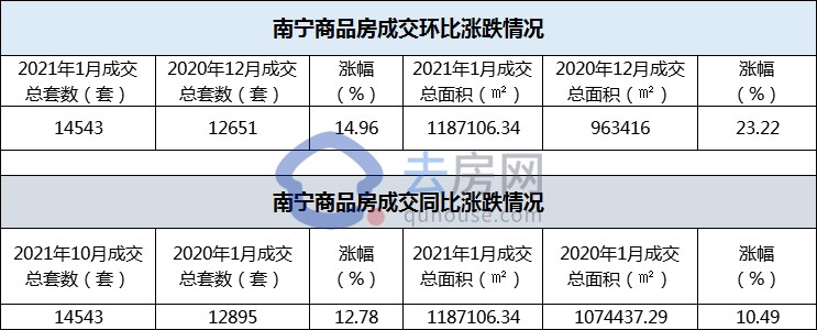 月报|1月南宁商品房成交14543套涨幅超10%，9大楼盘首期开盘