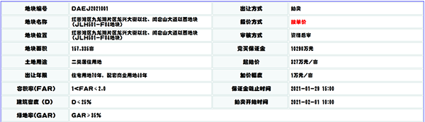 514亿！南昌铁路天集拿下九龙湖157335亩地！毛坯销售限价7158元㎡！