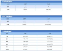 1月27日金华市商品房预售156套 二手房成交136套