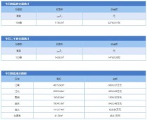 1月28日金华市商品房预售156套 二手房成交125套