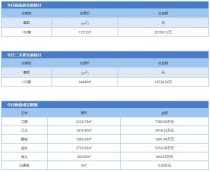 1月29日金华市商品房预售102套 二手房成交135套