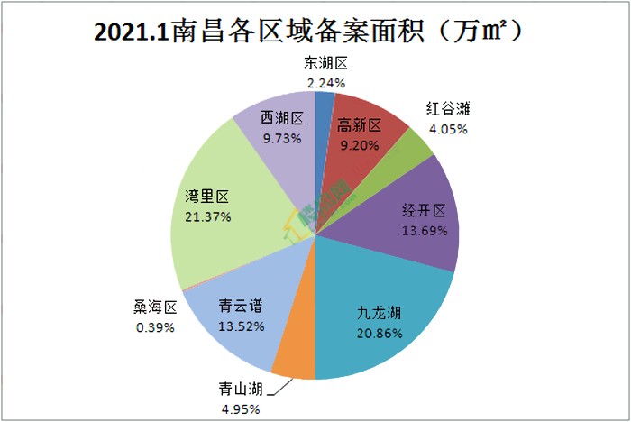 2021年1月南昌這些樓盤賣得火,灣裡,九龍湖成成交主力