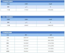 2月1日金华市商品房预售111套 二手房成交133套