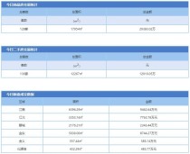 2月4日金华市商品房预售128套 二手房成交136套