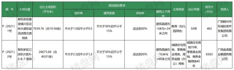 2月5日土拍结果| 柳东新增1幼儿园，金源拿地首进柳州