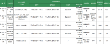 桂柳路再出让40亩住宅用地，燎原旧改项目首期72亩地块挂牌！