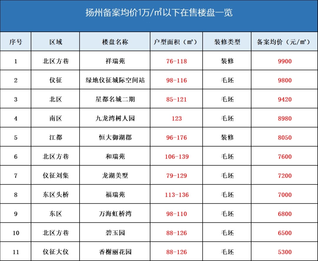 扬州在售楼盘