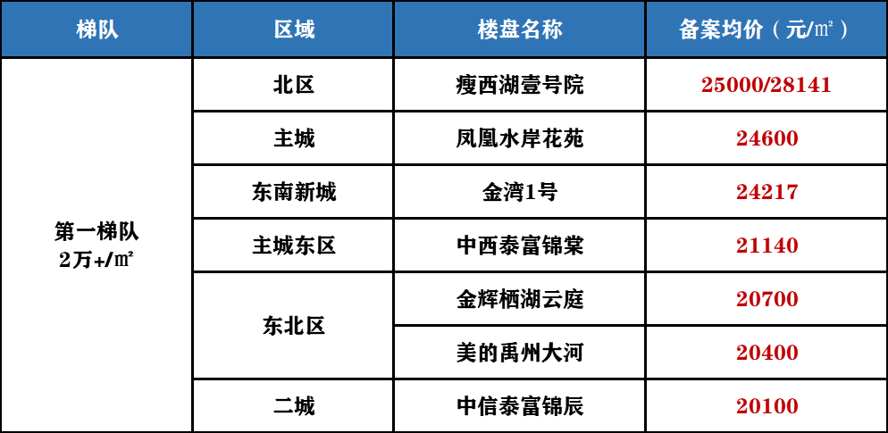 扬州在售楼盘