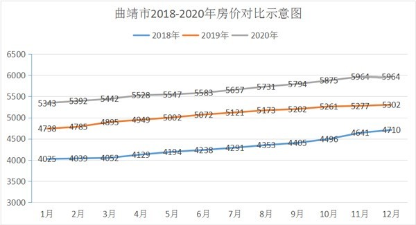 曲靖房价