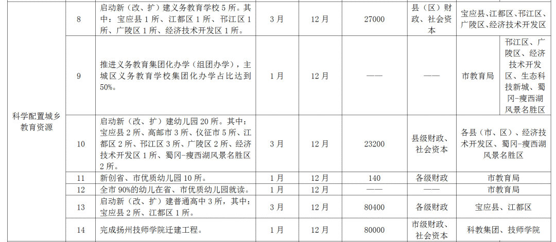 科学配置城乡教育资源