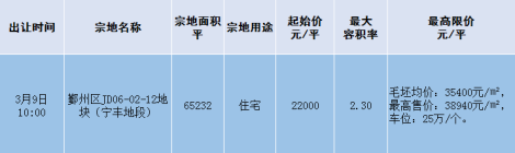 鄞州区宁丰地段一宗优质宅地挂牌！起拍价超33亿元!