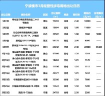 宁波全市3月将出让12宗涉宅用地 热门区域宅地在内