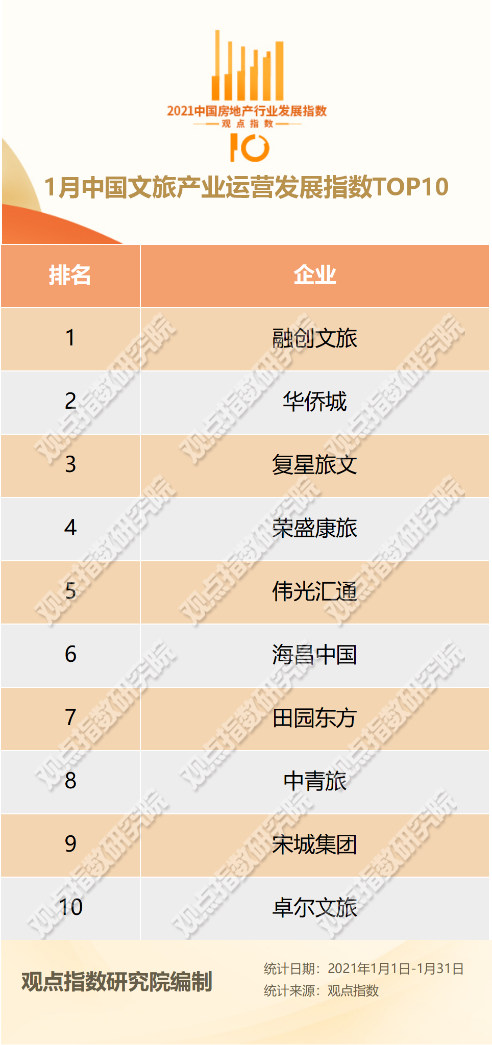 1月中国文旅产业TOP10报告·观点月度指数