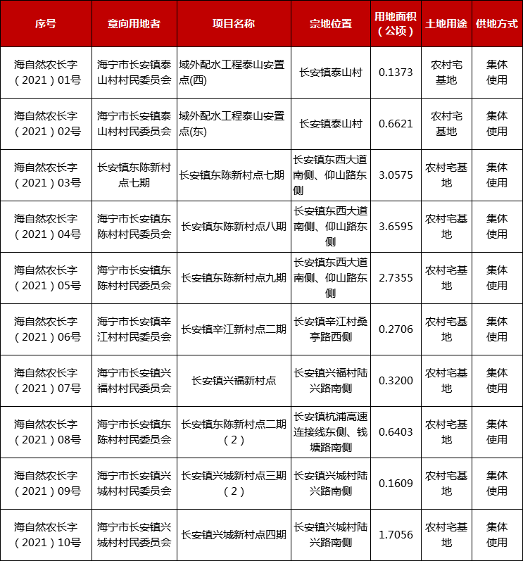 海宁市建设用地项目供地（村民建房）批前公示 2021年第 07期