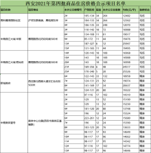 5盘2655套房！2021年西安第4批商品房价格公示！