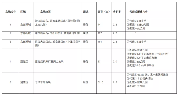 安庆市城区5宗国有建设用地使用权出让预公告