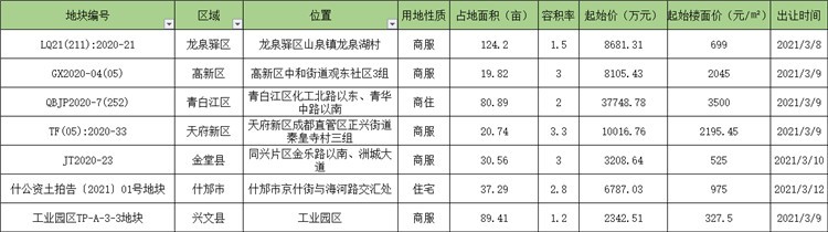 本周(3月8日-3月14日)四川省出让7宗地块402.9亩
