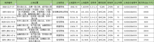 西咸新区8宗396亩开发用地打卡西安土地市场！