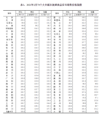 中国2月70城房价：同比全线上涨 一线新房二手房环比涨幅有所回落