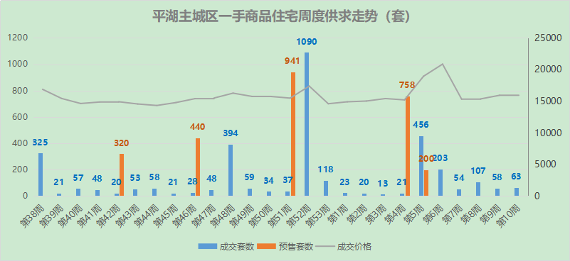 平湖一周房产统计
