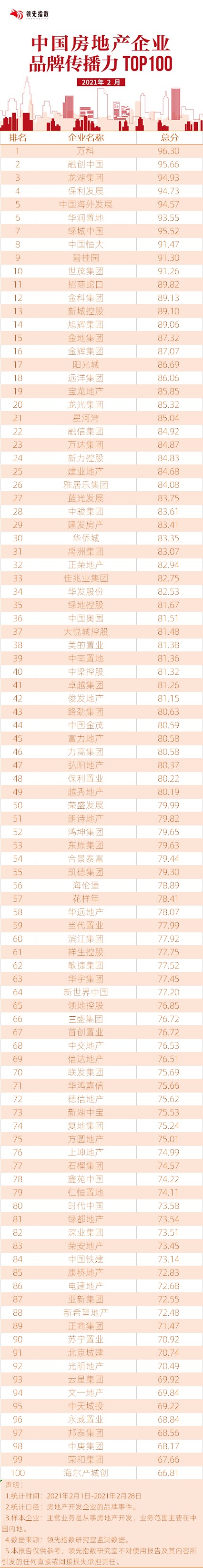领先指数|2021年2月中国房地产企业品牌传播力TOP100