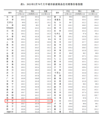 2月份西安新房价格环比上涨0.8%！