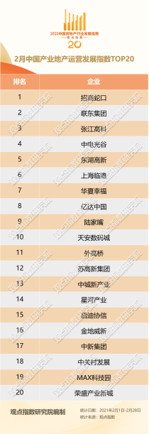 2月中国产业地产TOP20报告·观点月度指数