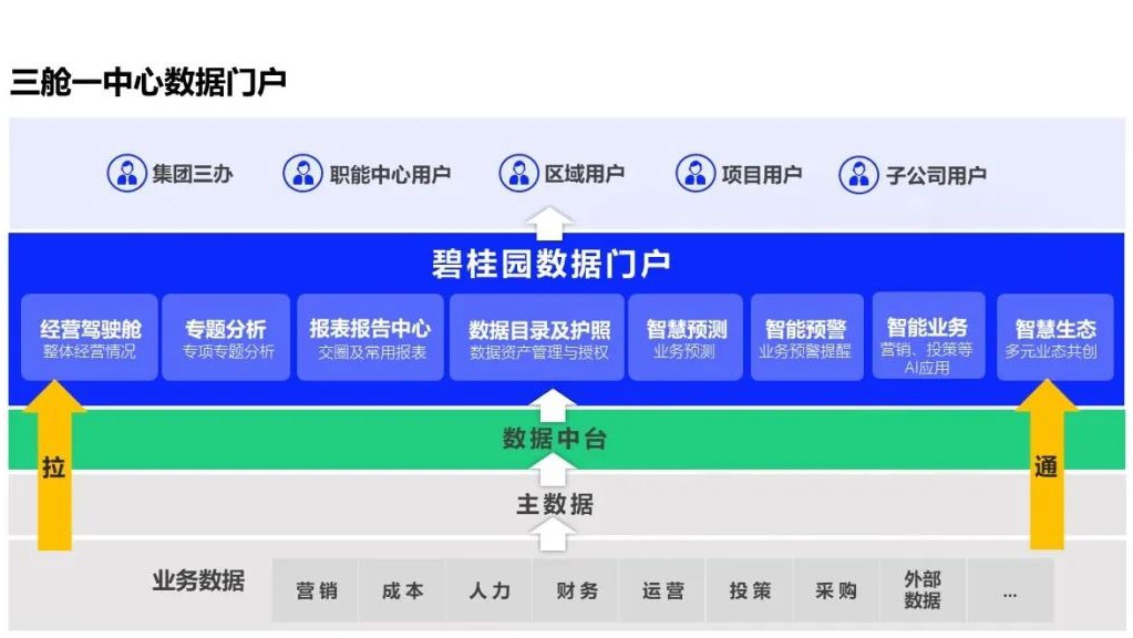 三舱一中心数据门户