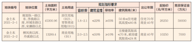 640亩，63亿！金华9宗地块集中挂牌出让，含棒棒科技园地块、高铁南站地块等