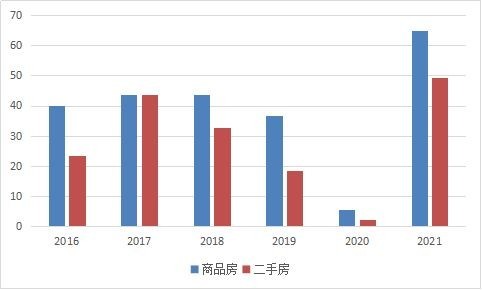 2016-2021年2月全市商品房和二手房对比图（单位：万㎡）
