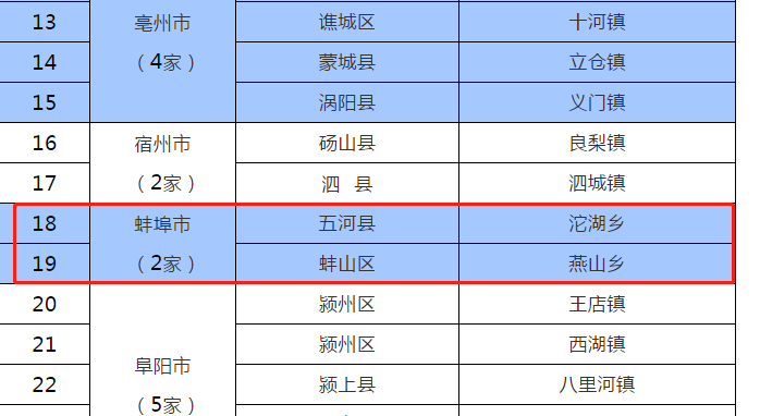 蚌埠五河县沱湖乡和蚌山区燕山乡入选安徽省首批特色!
