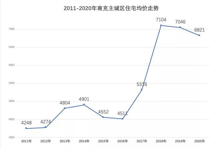 2011-2020年南充主城区住宅均价走势