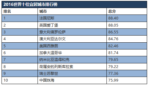 世界宜居城市排名.jpg