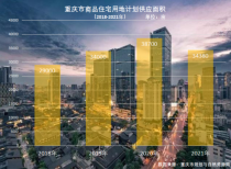 重庆2021年供地计划出炉 住宅用地同比减少4320亩