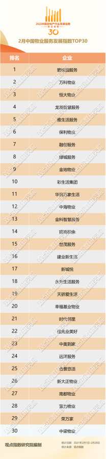 2月中国物业服务TOP30报告·观点月度指数