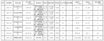 播州区346076平米土地出让，起始价约1.1亿元