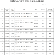 运城市中心城市2021年拟供地明细表