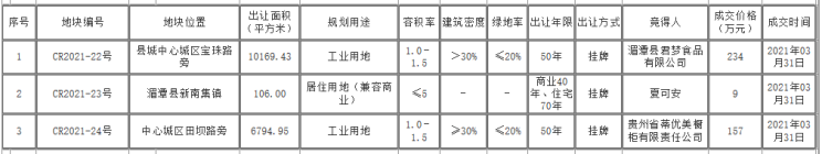 3月31日湄潭县3宗国有建设用地使用权成交