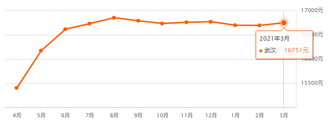 庙山及周边各小区最新价格出炉!3月你家房子升值了吗?-武汉楼盘网