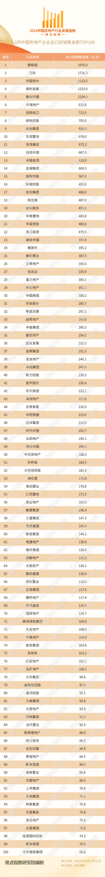 2021年1-3月中国房地产企业销售TOP100·观点月度指数