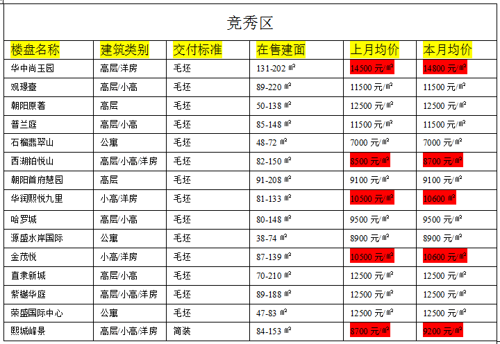 保定楼盘房价新鲜出炉看完价格单再选房更方便